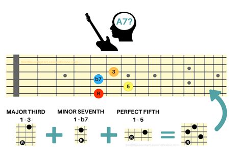 The Ultimate Guide In Understanding Guitar Intervals - Intervals On The ...