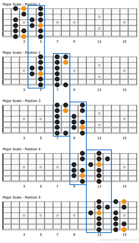 Pin by Knighton on Guitar Scales | Guitar chords and scales, Pentatonic ...