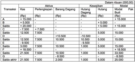 Tabel Persamaan Dasar Akuntansi Youtube Riset - Riset