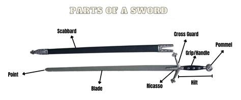 Sword Anatomy - Parts of a Sword Described