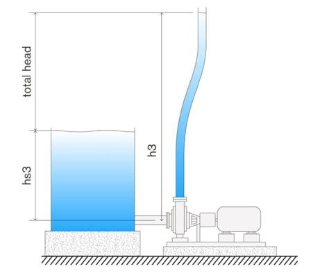 What is Pump Head and Shut-off Head ? - The Engineering Concepts