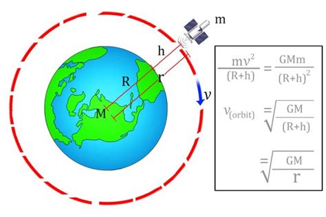 Orbital Velocity Formula: Concept, Formula, Solved Examples