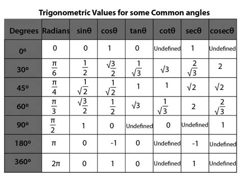 How trigonometry formulas help in JEE Main aspirants. | by Online ...