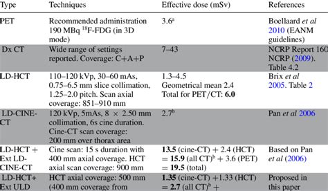 Typical radiation doses from PET/CT and CT scans. | Download Table