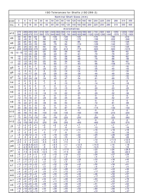 iso tolerances for shafts (iso 286-2) | Engineering Tolerance | Game Theory