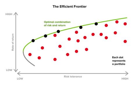 Our ‘Efficient Frontier’ Investment Theory | Inyova