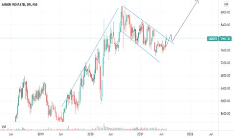 SANOFI Stock Price and Chart — NSE:SANOFI — TradingView — India