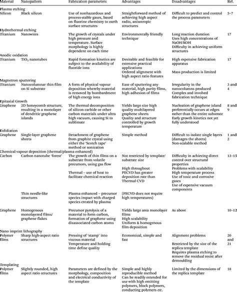 Nanofabrication techniques for a range of bactericidal surfaces ...