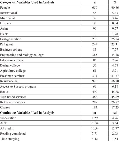 Means, Standard Deviations, and Coding for Variables | Download Table