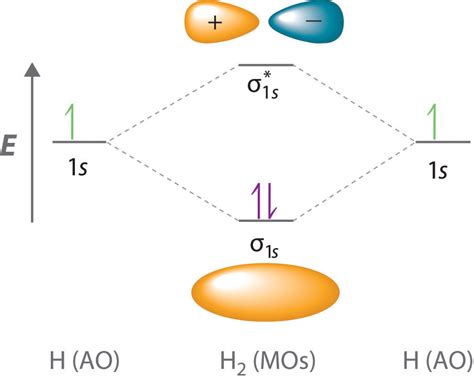 Molecular Orbital Diagram Of O