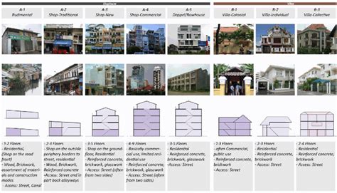 HCMC Building Types, an important comprising element of Urban Structure ...