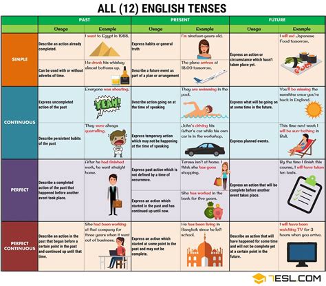 Estudando a Língua Inglesa: Gráfico com todos os 12 tempos verbais em ...