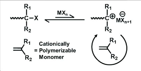 | General mechanism of controlled/living cationic polymerization ...