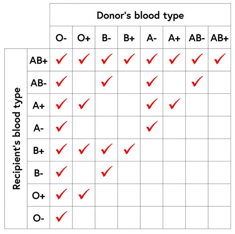 Can a person with blood group O Rh ve donate blood to a patient with ...