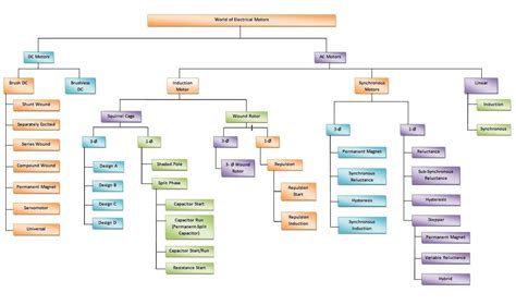 Types of Motors. | Electricity, Electric motor, Electrical circuit diagram