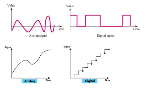 What are Digital signals and Analog signals — advantages of digital ...