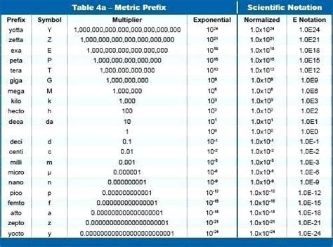 Conversion Chart Deci Centi Milli Micro Nano Pico Femto Mega Kilo Chart ...