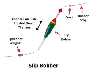 Slip Bobber Rig 101 (Detailed Guide With Pictures)