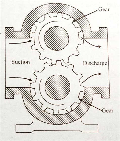 What are the types of the gear pumps? With neat sketch discuss ...