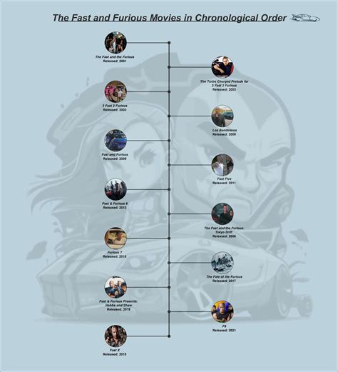 Fast and Furious Timeline: Which to Watch First