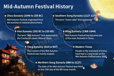 When the Mid-Autumn Festival Started, an Interesting History