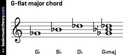 basicmusictheory.com: G-flat major triad chord