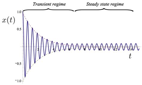 Driven and Damped Oscillator