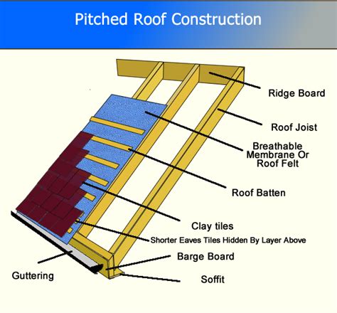 Pitched Roof Construction - Roof Tiles Roof Design