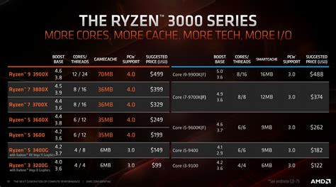 หน้าที่ 1 - AMD RYZEN 5 3400G PROCESSOR REVIEW | Vmodtech.com | Review ...