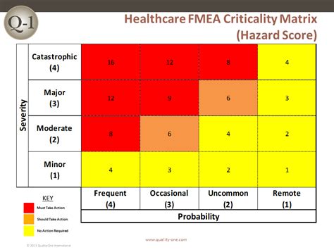 Healthcare FMEA Criticality Matrix | Quality-One