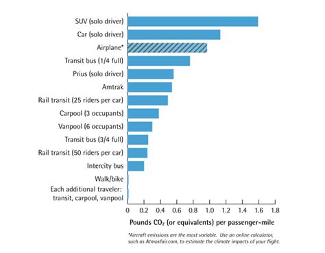 6 ways travelling professionals can cut their carbon footprint | World ...