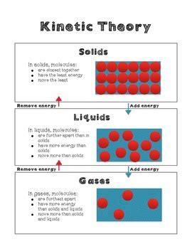 Kinetic Theory: Solids, Liquids, Gases by True North | TpT