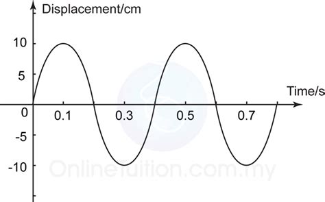 Displacement-Time Graph | SPM Physics Form 4/Form 5 Revision Notes