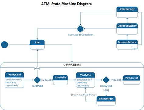 41 visio state diagram