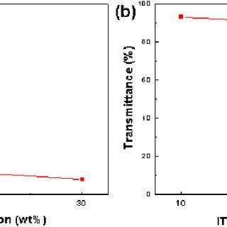 Physical characteristics of ITO films for various ITO concentrations ...