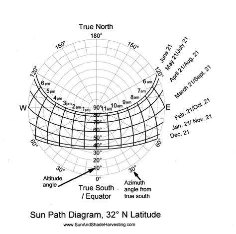 Sun-Path Diagrams - Rainwater Harvesting for Drylands and Beyond by ...