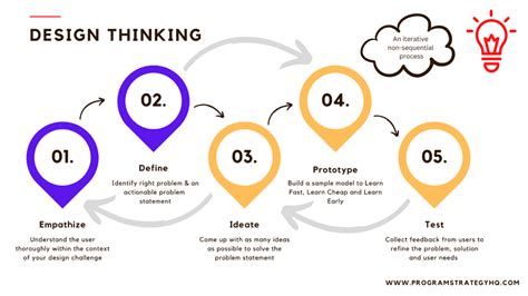 16/100 - Design Thinking Process Explained with Stages and Toolkit