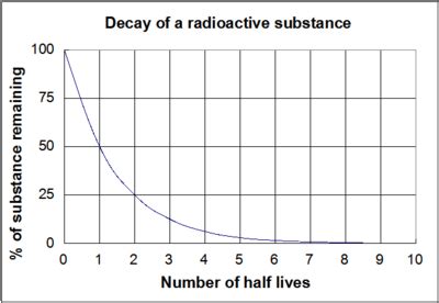 Half life - Energy Education