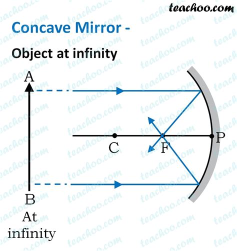 Concave Mirror - Ray diagram, Image Formation, Table - Teachoo