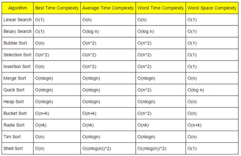 Data Structures and Algorithms ~ TechnoBean