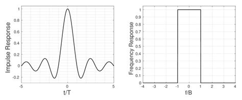 5: Impulse Response and Frequency characteristic of the Sinc Filter ...