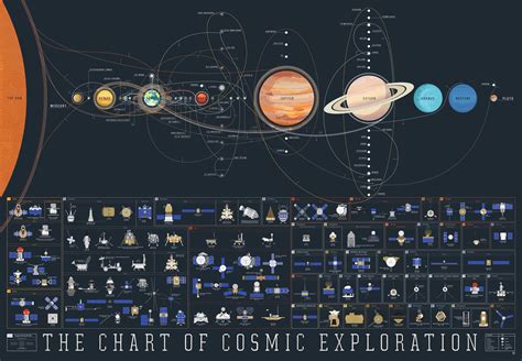 The Chart of Space Exploration Missions [Infographic]