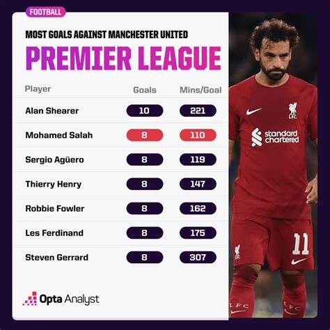 Liverpool vs Man Utd Prediction and Preview | Opta Analyst