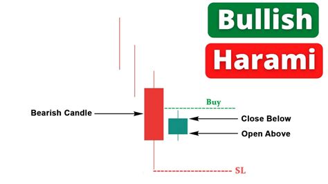 Bullish Harami Candlestick Pattern | How to Identify Perfect Bullish ...