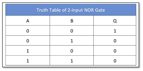 Nor Logic Gate Truth Table