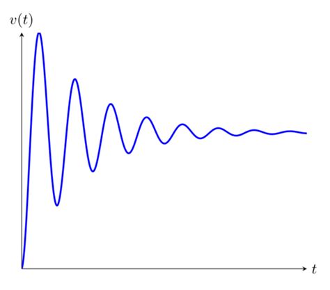 graphics - damped oscillation graph in LaTex - TeX - LaTeX Stack Exchange