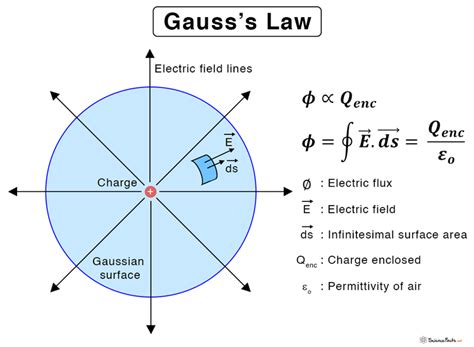 Gauss’s Law: Definition, Equations, Problems, and Examples