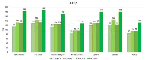 RTX 3060 Ti vs 4060 Ti vs 3070 vs 4070: comparativa gaming total