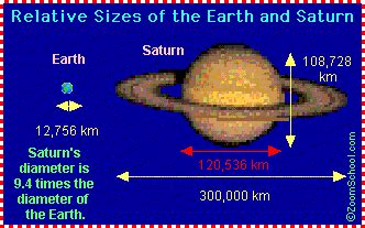 Size of Planet Saturn - Pics about space