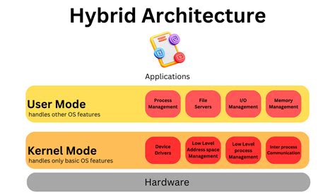 Architecture of Operating System - Coding Ninjas